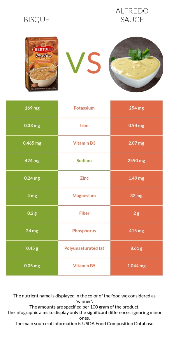 Bisque vs Alfredo sauce infographic