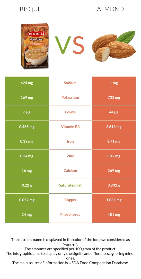 Bisque vs Almonds infographic