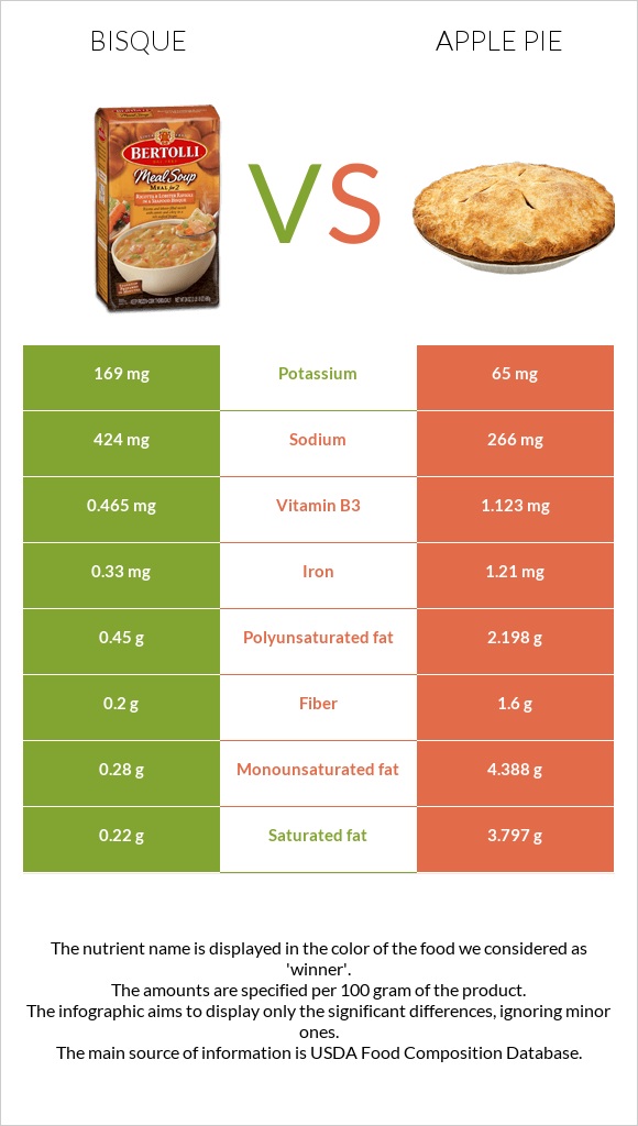 Bisque vs Խնձորով կարկանդակ infographic