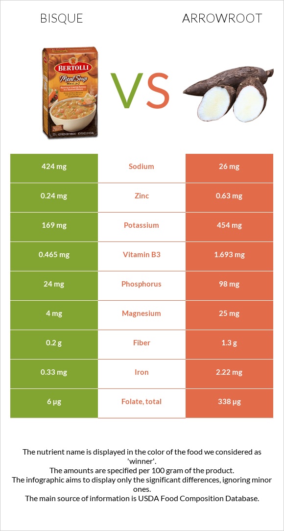 Bisque vs Arrowroot infographic