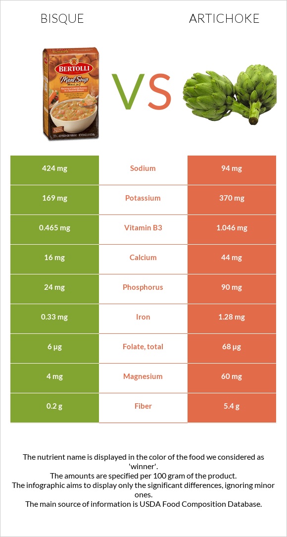 Bisque vs Artichoke infographic