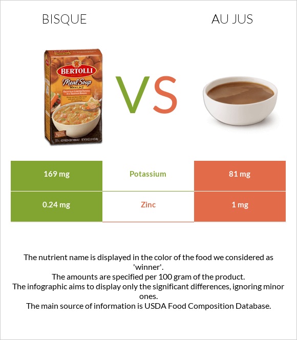 Bisque vs Au jus infographic