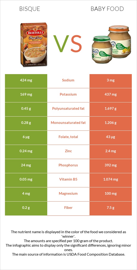 Bisque vs Baby food infographic