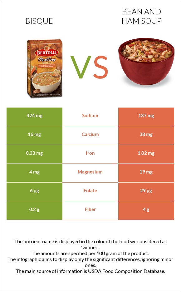 Bisque vs Bean and ham soup infographic