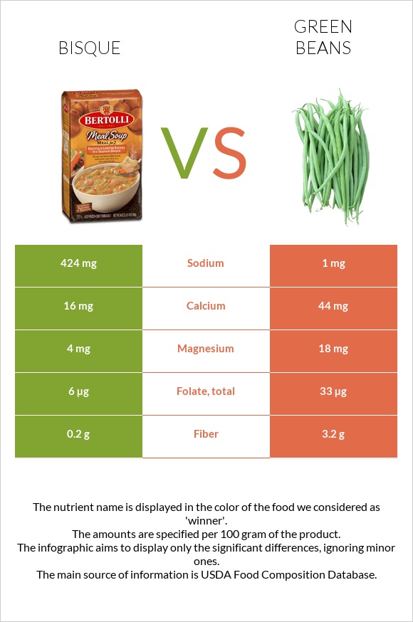 Bisque vs Կանաչ լոբի infographic