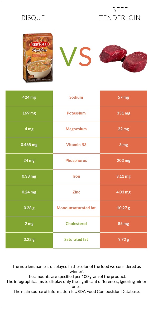 Bisque vs Beef tenderloin infographic