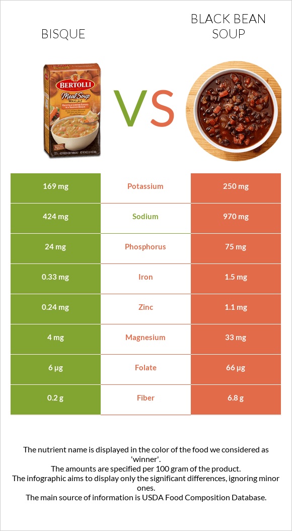 Bisque vs Black bean soup infographic