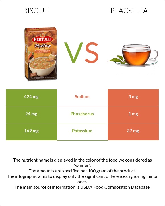 Bisque vs Black tea infographic