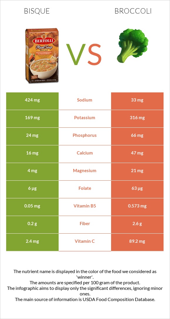 Bisque vs Բրոկկոլի infographic