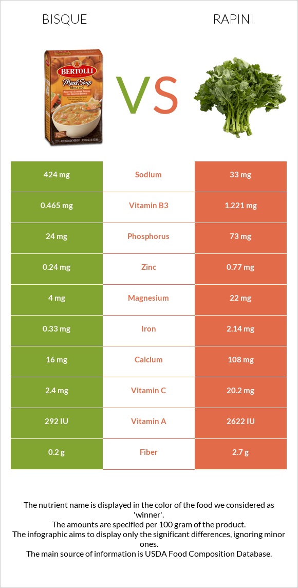 Bisque vs Rapini infographic