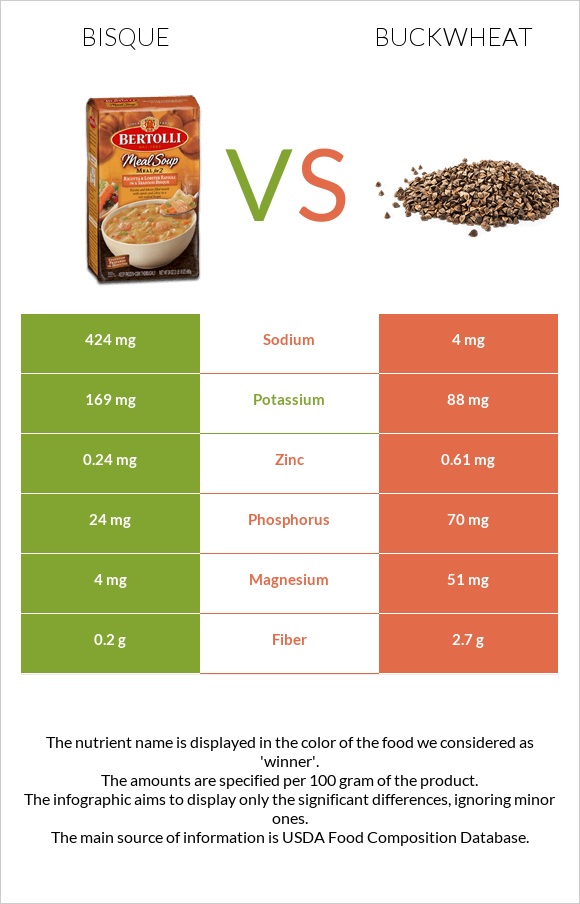 Bisque vs Buckwheat infographic