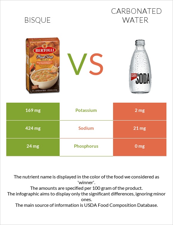 Bisque vs Carbonated water infographic