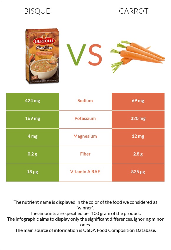 Bisque vs Carrot infographic