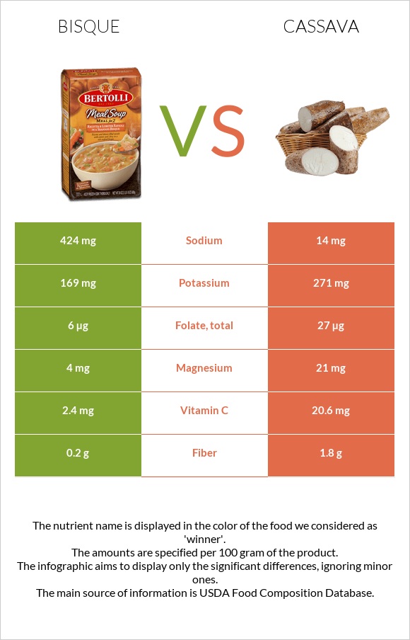 Bisque vs Cassava infographic