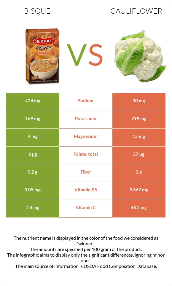 Bisque vs Cauliflower infographic