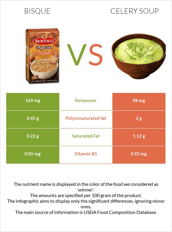 Bisque vs Celery soup infographic