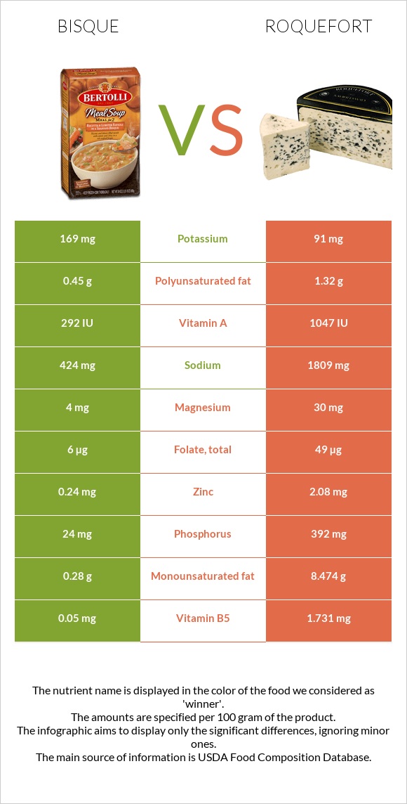 Bisque vs Roquefort infographic