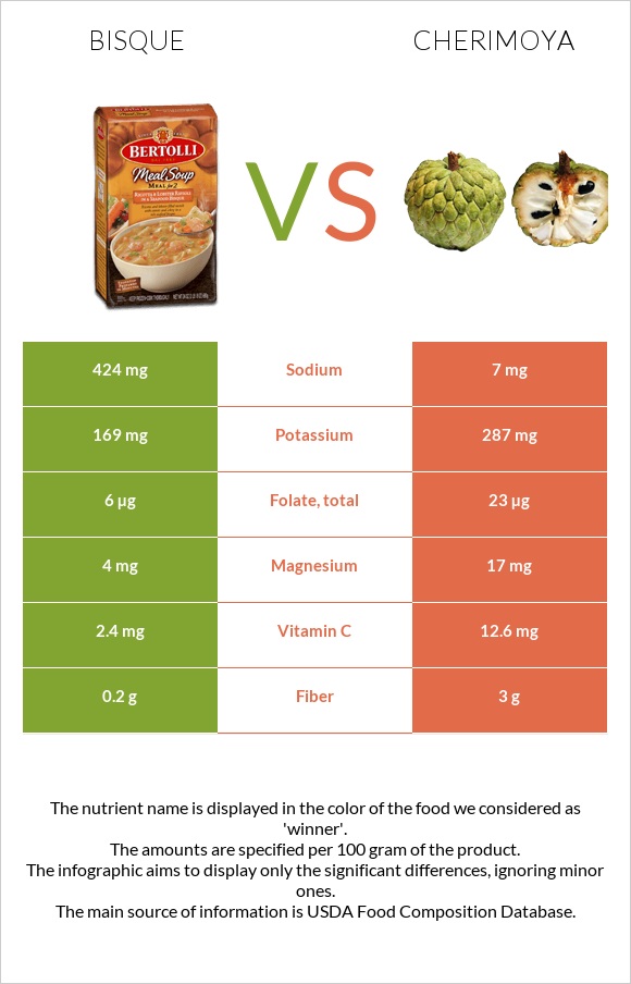 Bisque vs Cherimoya infographic