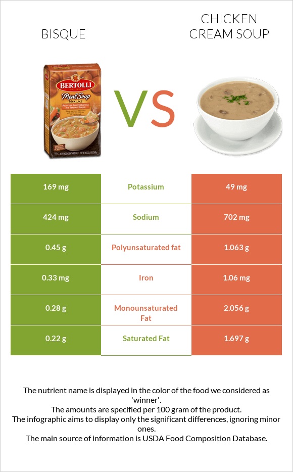 Bisque vs Chicken cream soup infographic