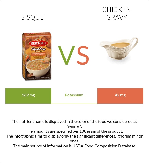 Bisque vs Chicken gravy infographic