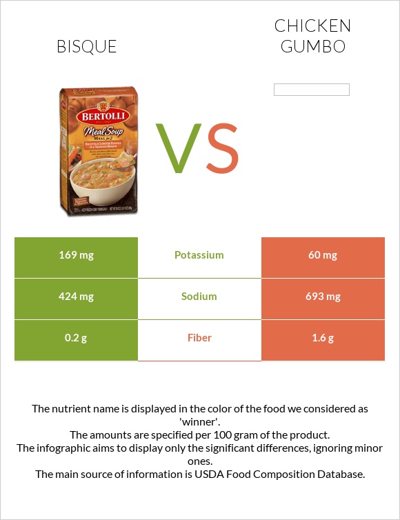 Bisque vs Chicken gumbo infographic