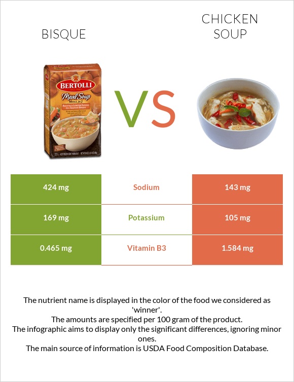 Bisque vs Chicken soup infographic