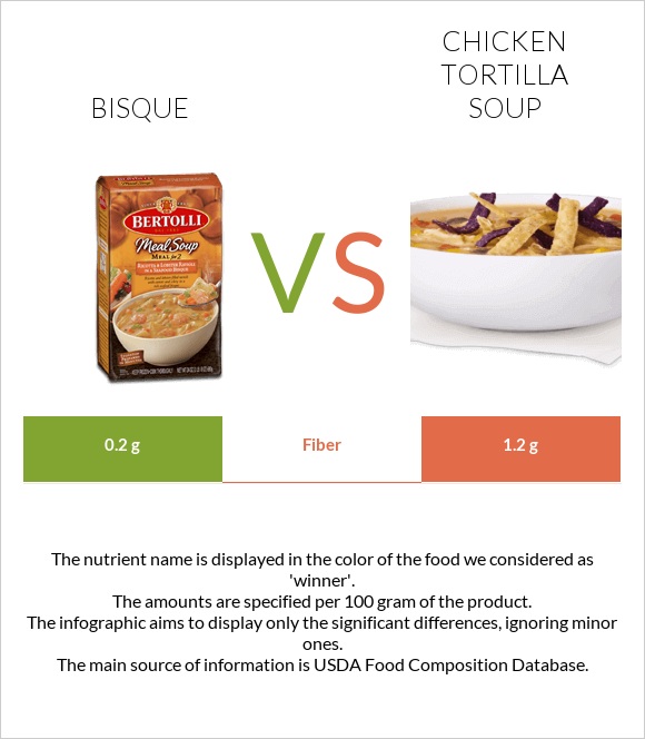 Bisque vs Հավով տորտիլլա ապուր infographic