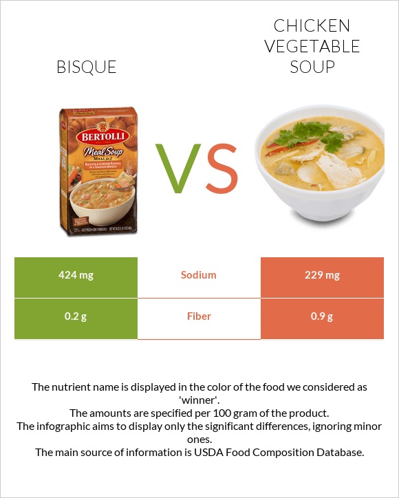 Bisque vs Հավի մսով և բանջարեղենով ապուր infographic