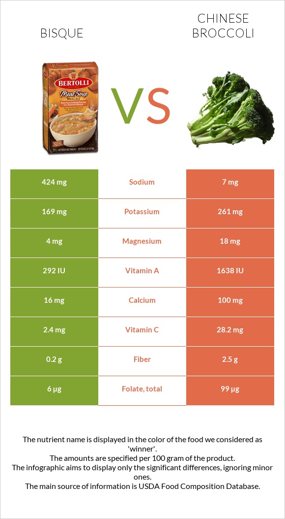 Bisque vs Chinese broccoli infographic