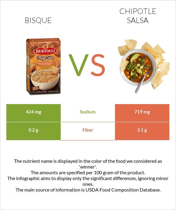 Bisque vs Chipotle salsa infographic