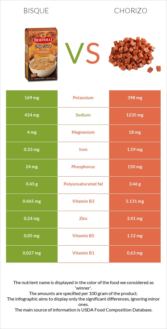 Bisque vs Chorizo infographic