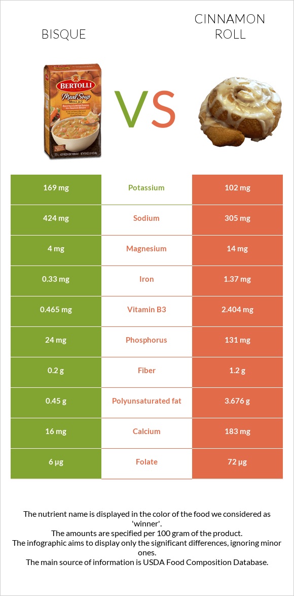 Bisque vs Cinnamon roll infographic