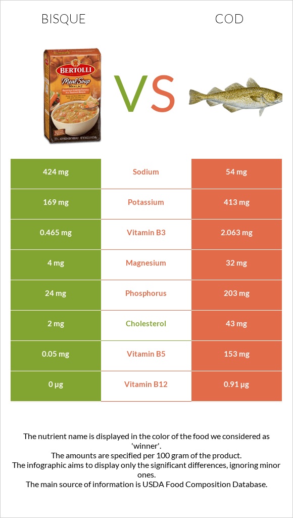 Bisque vs Cod infographic