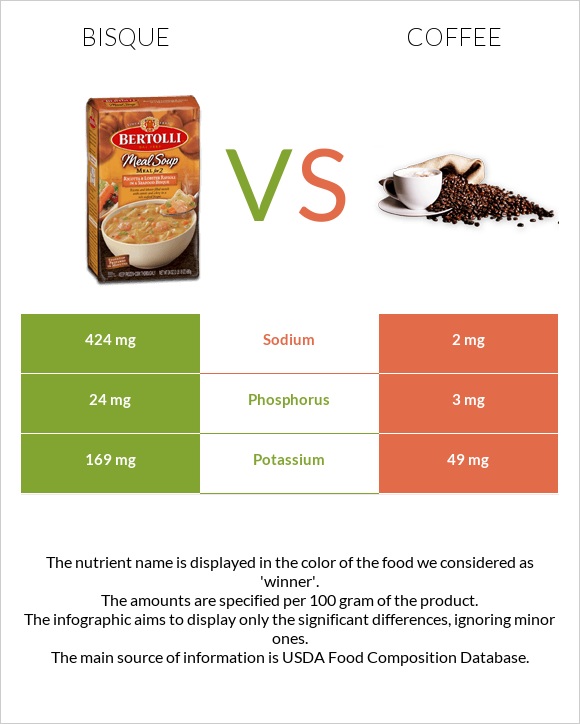 Bisque vs Coffee infographic