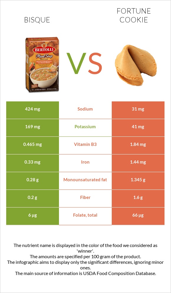 Bisque vs Fortune cookie infographic