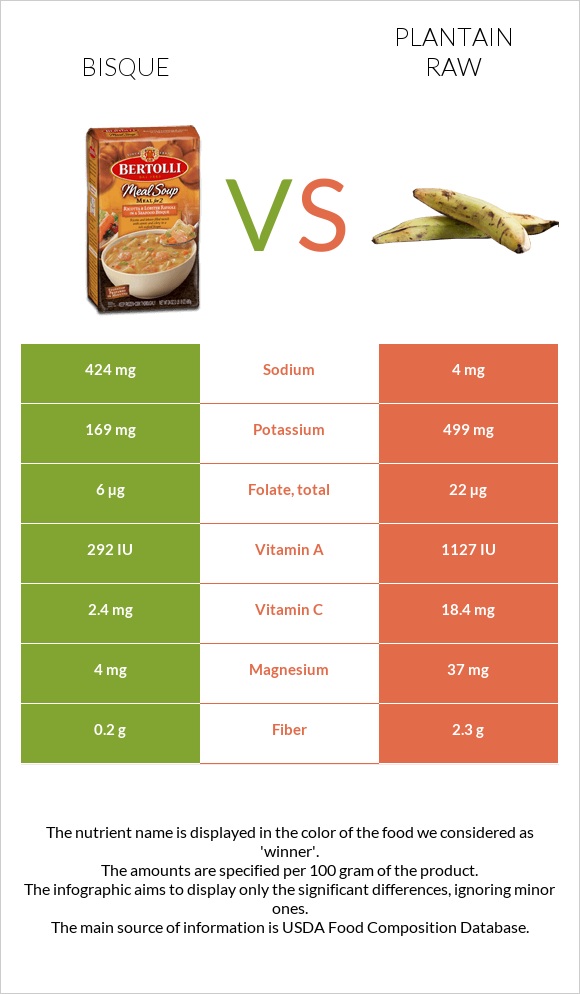 Bisque vs Plantain raw infographic