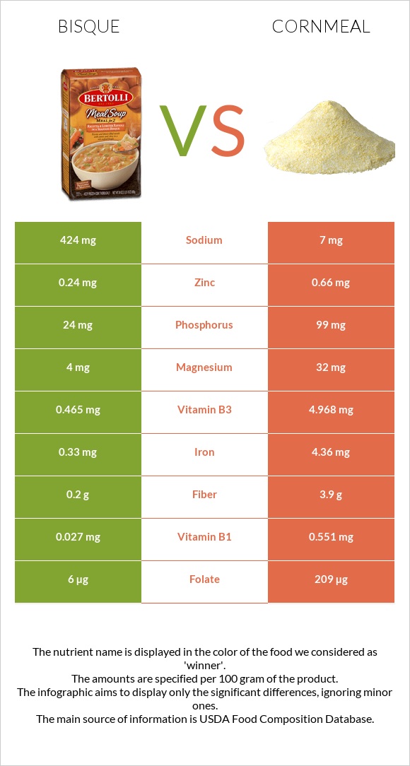 Bisque vs Cornmeal infographic