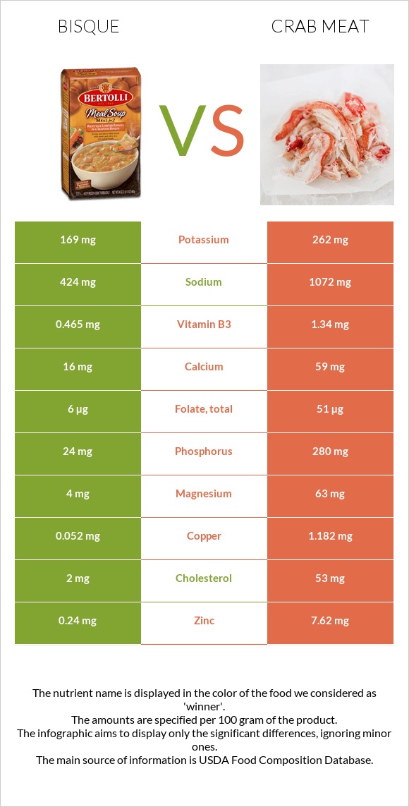 Bisque vs Ծովախեցգետնի միս infographic