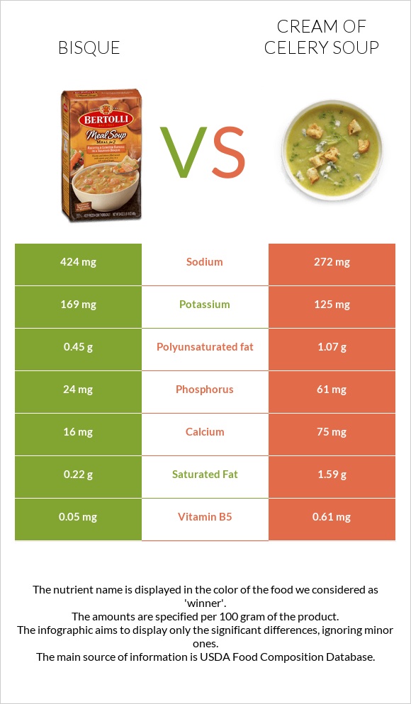 Bisque vs Cream of celery soup infographic