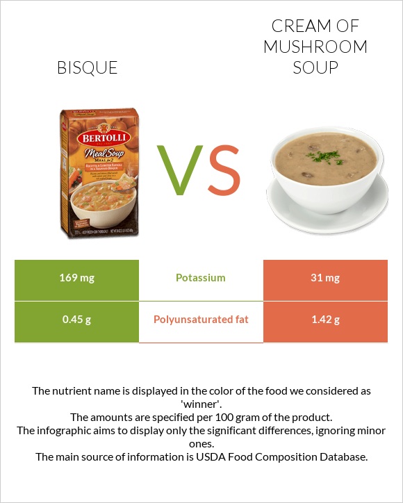 Bisque vs Cream of mushroom soup infographic