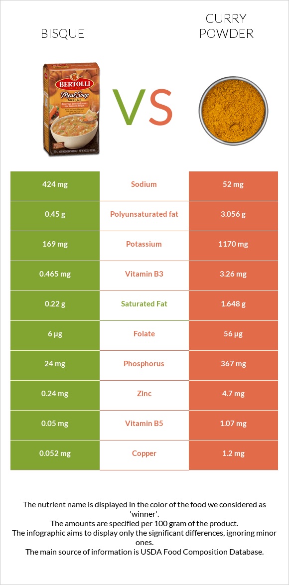 Bisque vs Curry powder infographic