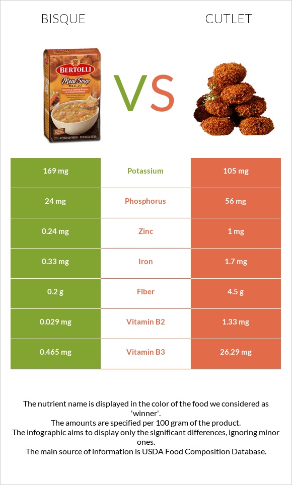 Bisque vs Cutlet infographic