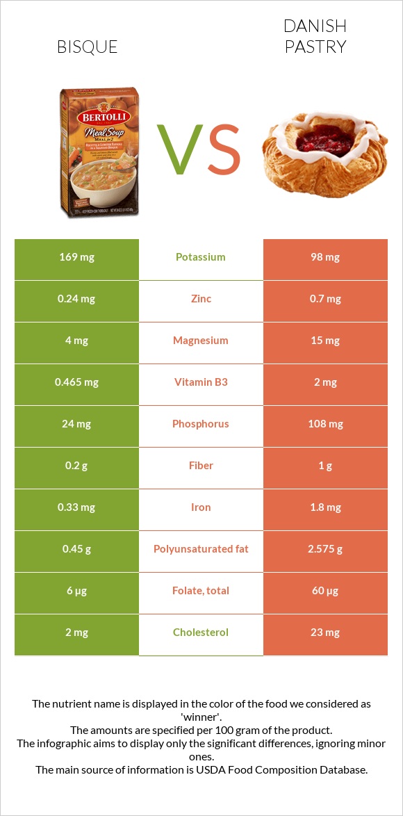 Bisque vs Դանիական խմորեղեն infographic