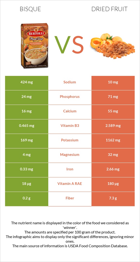 Bisque vs Dried fruit infographic