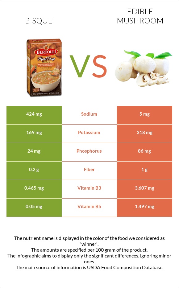 Bisque vs Edible mushroom infographic