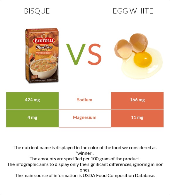 Bisque vs Ձվի սպիտակուց infographic