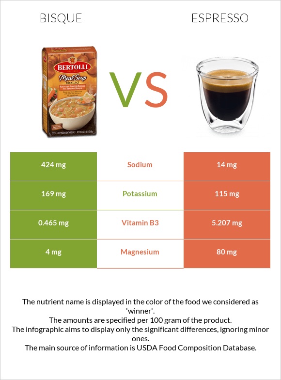 Bisque vs Espresso infographic