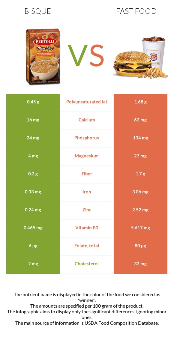 Bisque vs Fast food infographic