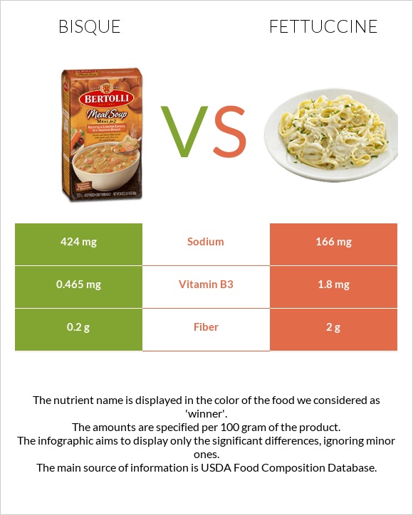 Bisque vs Fettuccine infographic