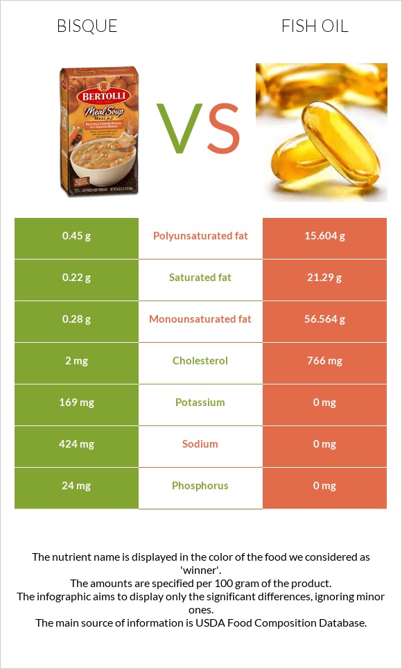 Bisque vs Fish oil infographic
